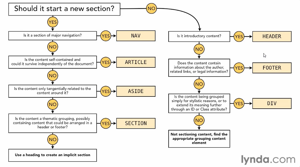 Html Nav Structure Choosing the Right Structural Element
