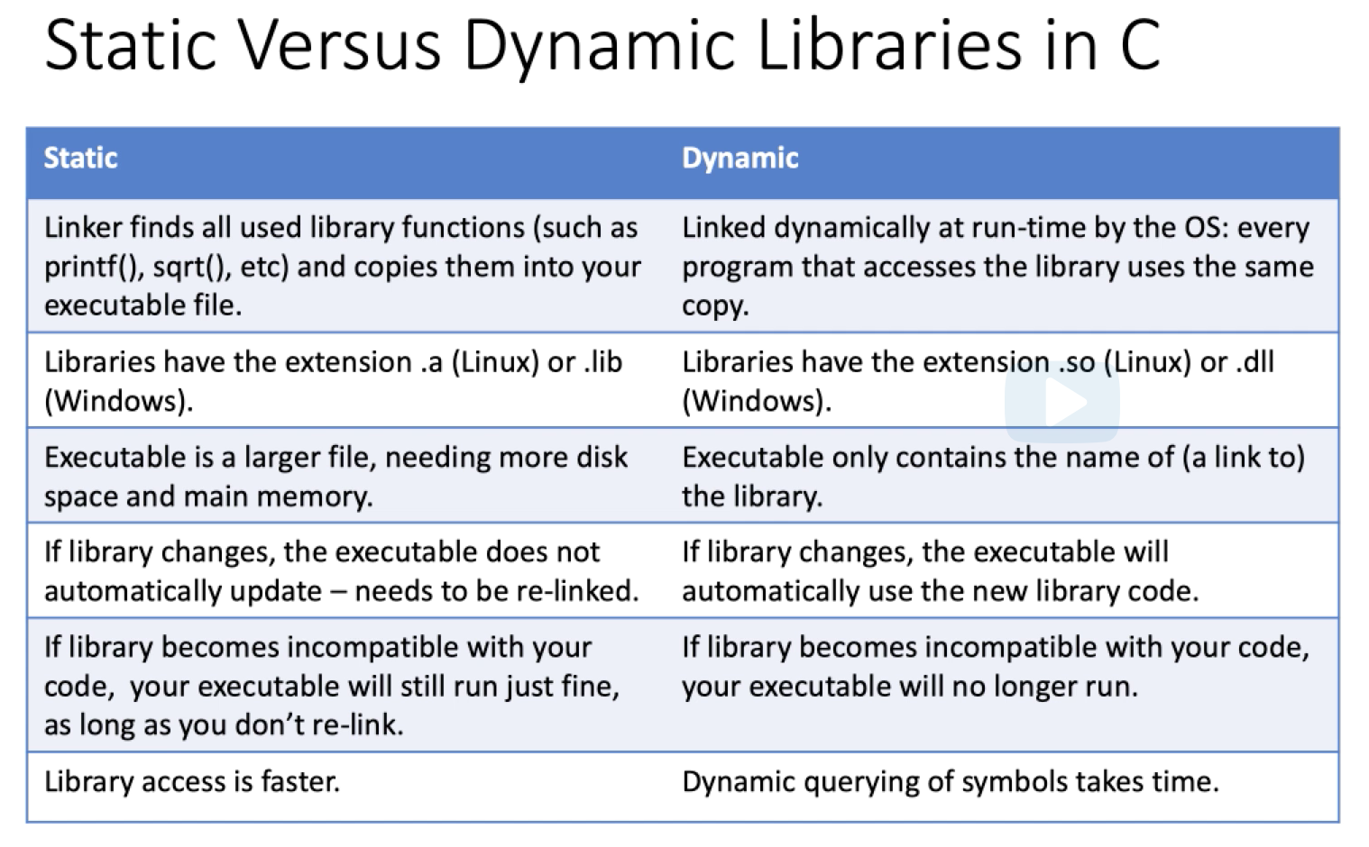 lib in Linux